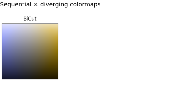 Sequential × diverging colormaps