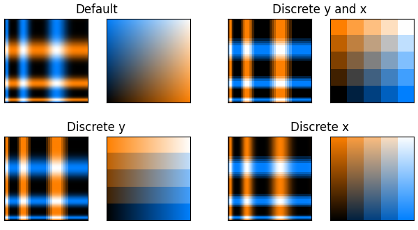 Default, Discrete y and x, Discrete y, Discrete x