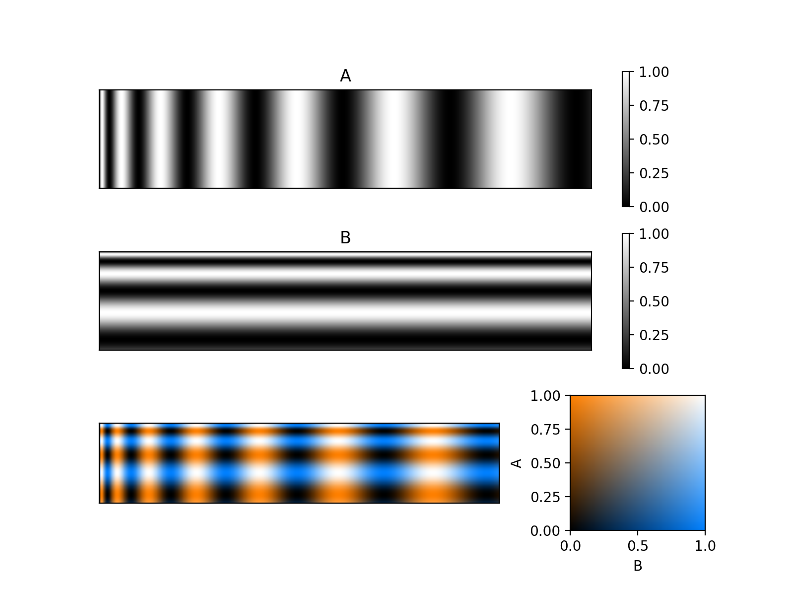 Bivariate colormaps — Matplotlib 3.10.0.dev375+g81181c94af.d20240709 ...